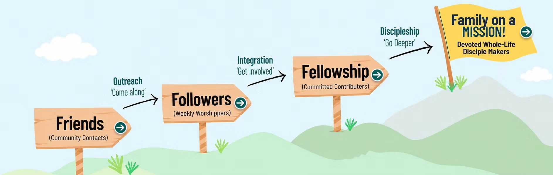 A discipleship journey moving from Friends, to Followers, to Fellowship, and finally to Family on a Mission.